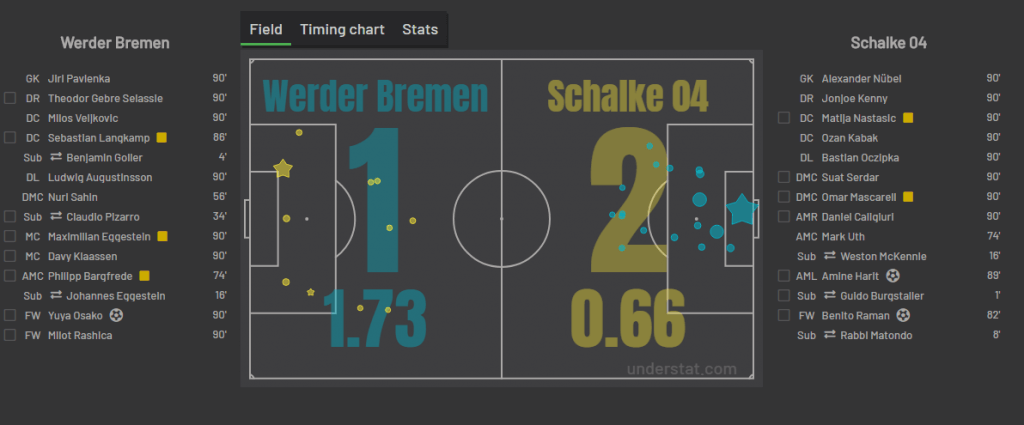 współczynnik xG Werder vs Schalke